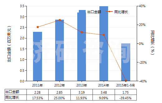 2011-2015年9月中國硝基甲苯(HS29042020)出口總額及增速統(tǒng)計 2011-2015年9月中國硝基甲苯(HS29042020)出口總額及增速統(tǒng)計